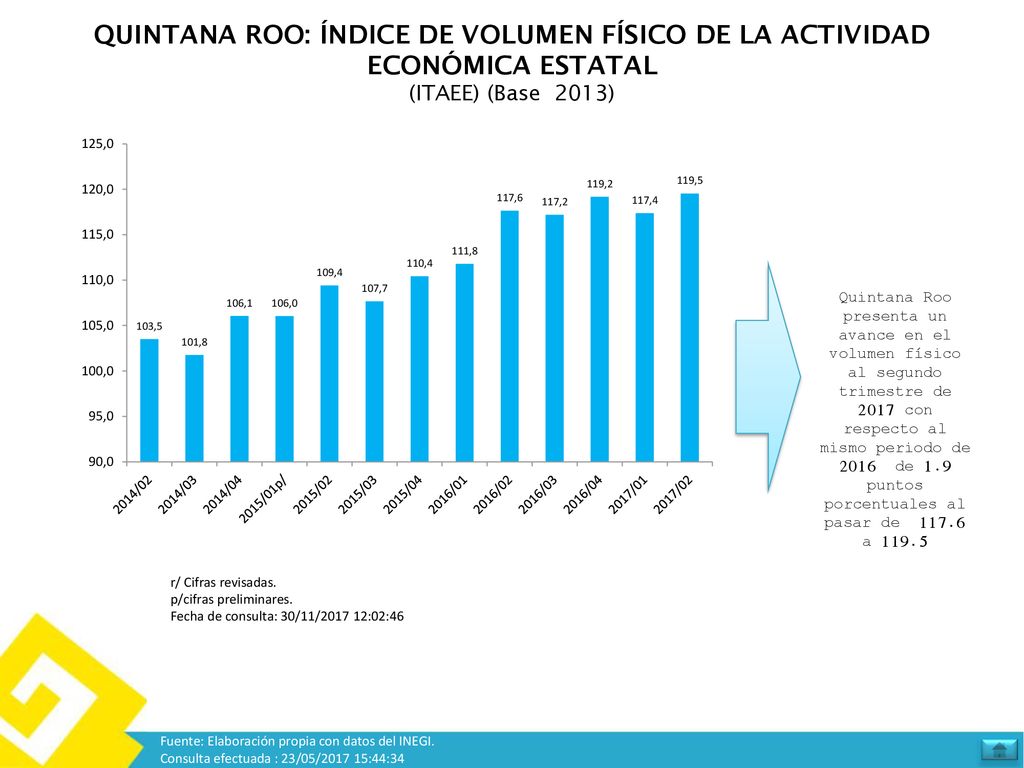 QUINTANA ROO: ÍNDICE DE VOLUMEN FÍSICO DE LA ACTIVIDAD ECONÓMICA ESTATAL