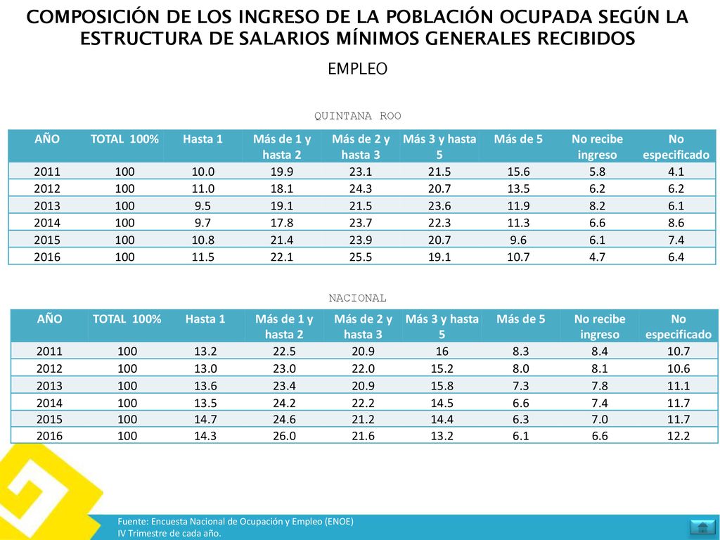COMPOSICIÓN DE LOS INGRESO DE LA POBLACIÓN OCUPADA SEGÚN LA ESTRUCTURA DE SALARIOS MÍNIMOS GENERALES RECIBIDOS