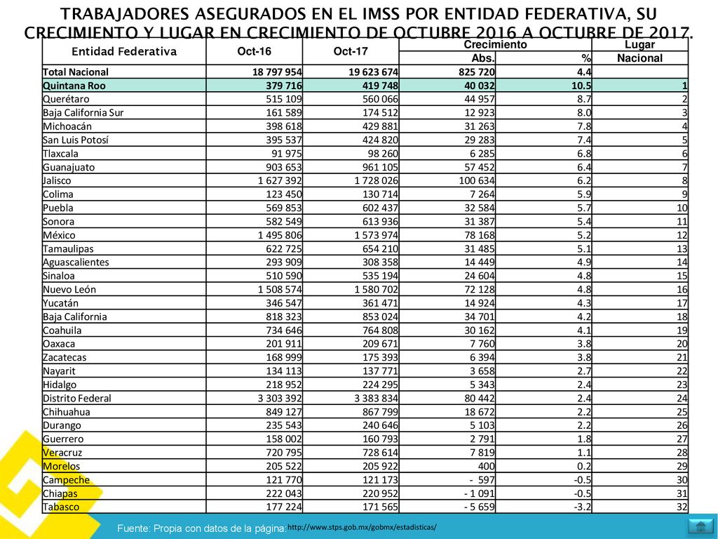 TRABAJADORES ASEGURADOS EN EL IMSS POR ENTIDAD FEDERATIVA, SU CRECIMIENTO Y LUGAR EN CRECIMIENTO DE OCTUBRE 2016 A OCTUBRE DE 2017.