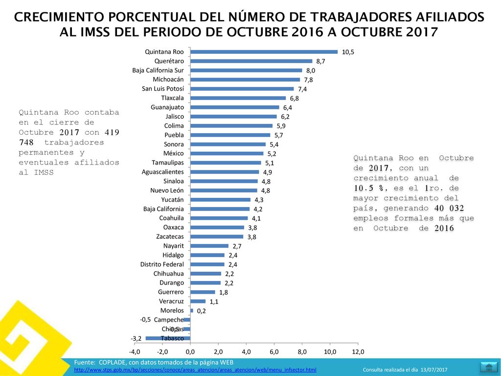 CRECIMIENTO PORCENTUAL DEL NÚMERO DE TRABAJADORES AFILIADOS AL IMSS DEL PERIODO DE OCTUBRE 2016 A OCTUBRE 2017