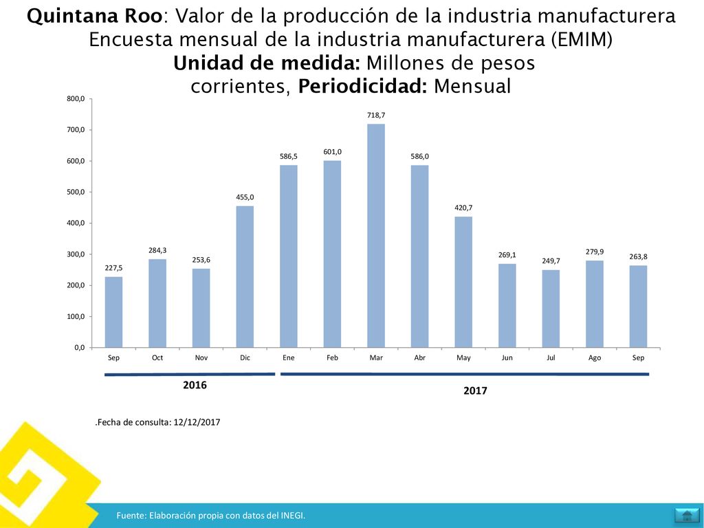 Quintana Roo: Valor de la producción de la industria manufacturera