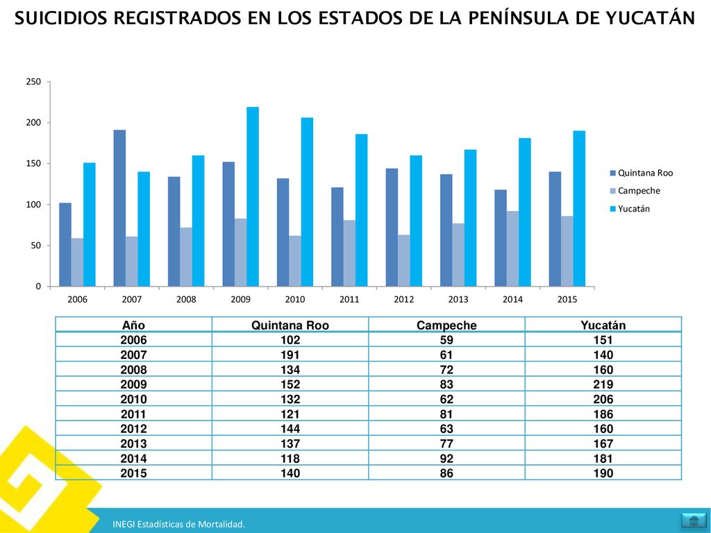 SUICIDIOS REGISTRADOS EN LOS ESTADOS DE LA PENÍNSULA DE YUCATÁN