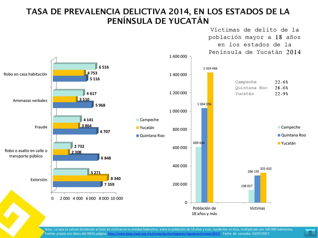 TASA DE PREVALENCIA DELICTIVA 2014, EN LOS ESTADOS DE LA PENÍNSULA DE YUCATÁN