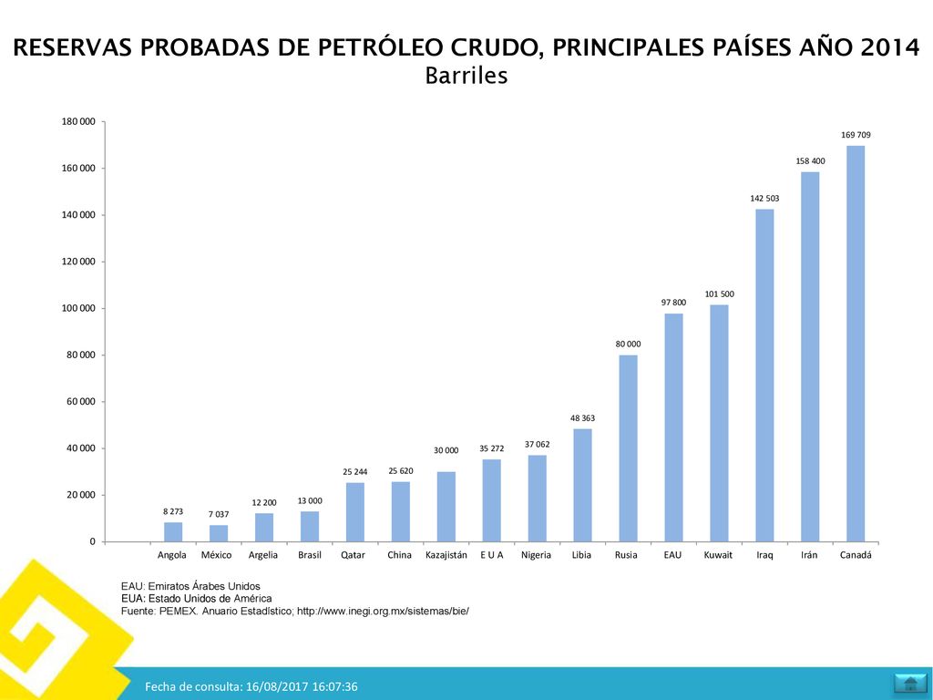 RESERVAS PROBADAS DE PETRÓLEO CRUDO, PRINCIPALES PAÍSES AÑO 2014 Barriles