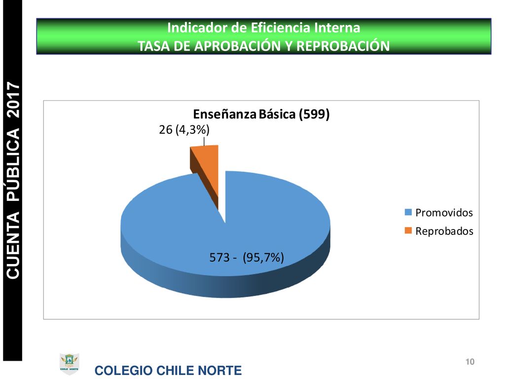 Indicador de Eficiencia Interna TASA DE APROBACIÓN Y REPROBACIÓN