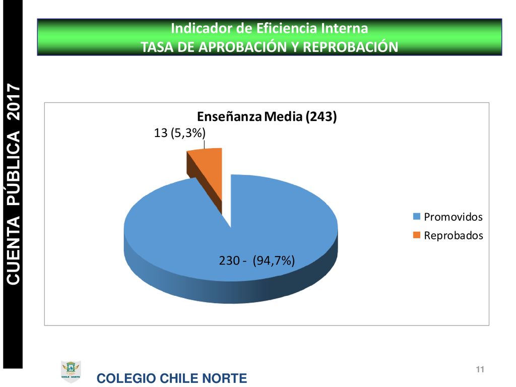 Indicador de Eficiencia Interna TASA DE APROBACIÓN Y REPROBACIÓN