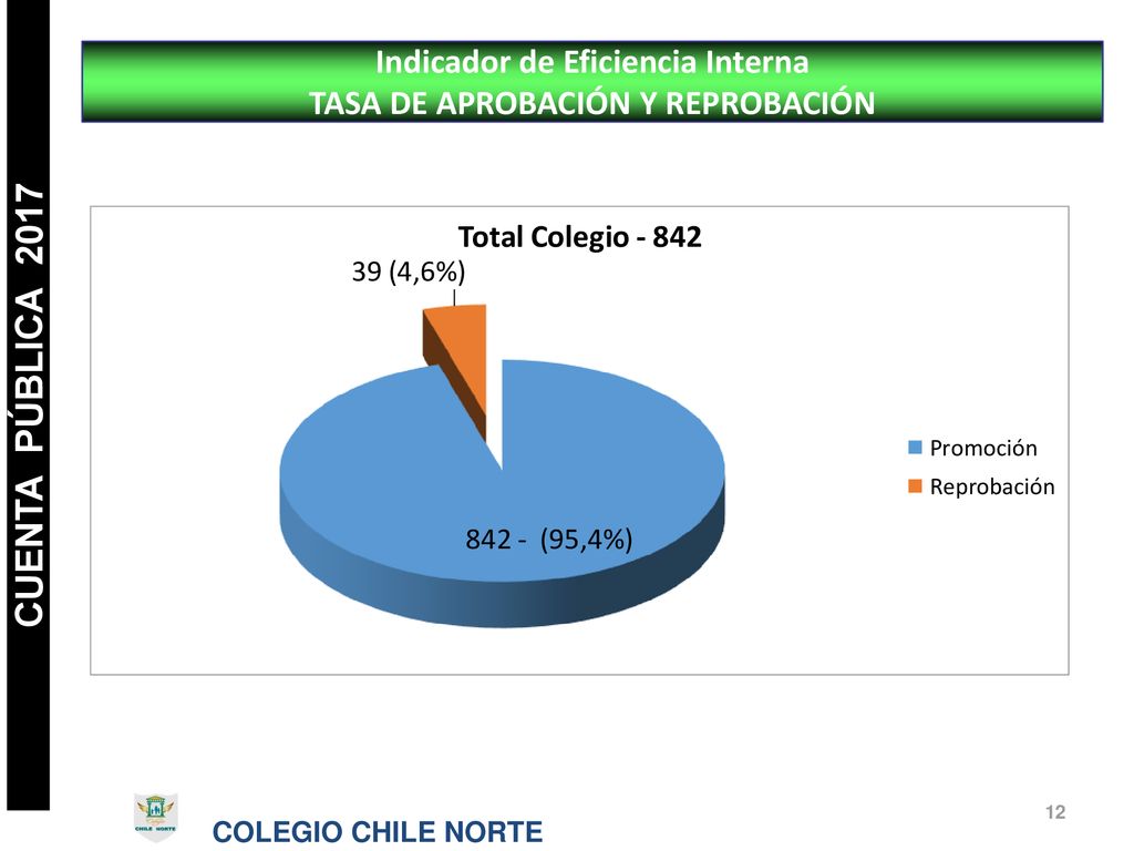 Indicador de Eficiencia Interna TASA DE APROBACIÓN Y REPROBACIÓN