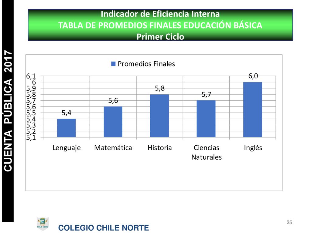 Indicador de Eficiencia Interna TABLA DE PROMEDIOS FINALES EDUCACIÓN BÁSICA Primer Ciclo