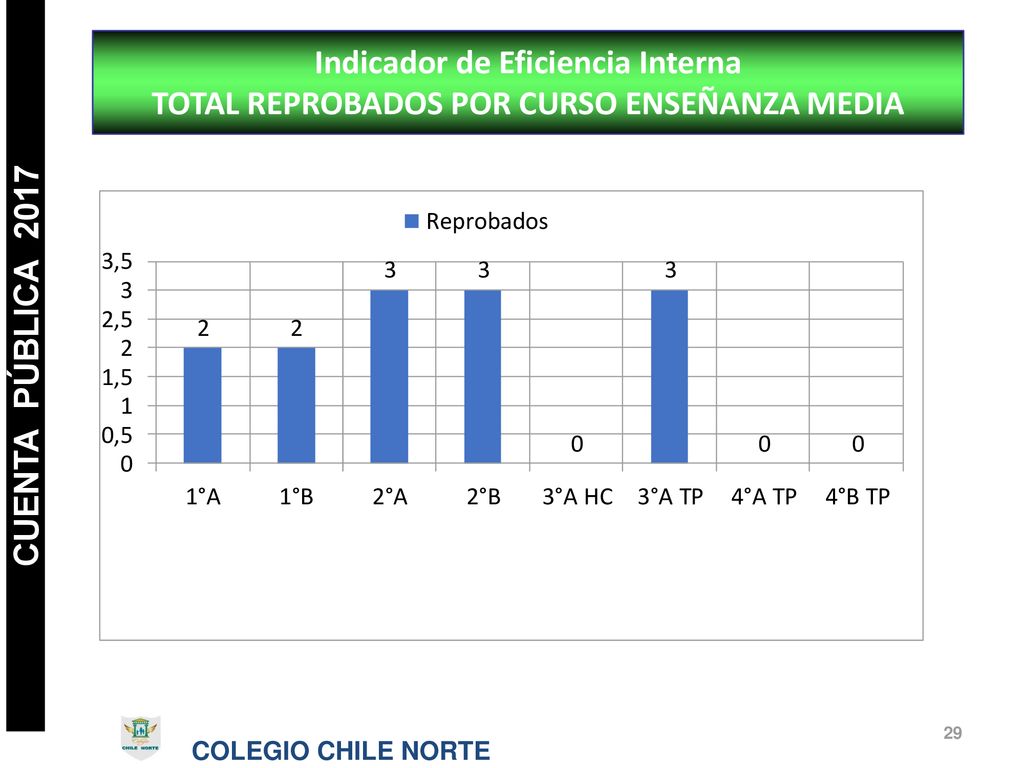 Indicador de Eficiencia Interna TOTAL REPROBADOS POR CURSO ENSEÑANZA MEDIA
