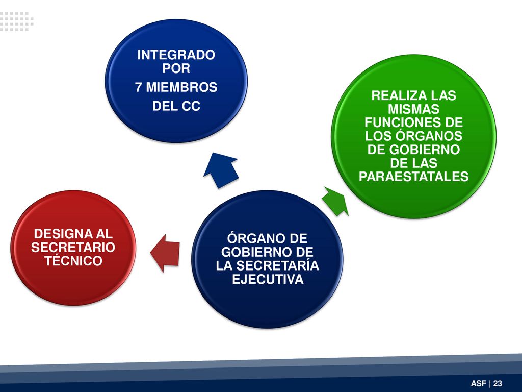 ÓRGANO DE GOBIERNO DE LA SECRETARÍA EJECUTIVA INTEGRADO POR 7 MIEMBROS