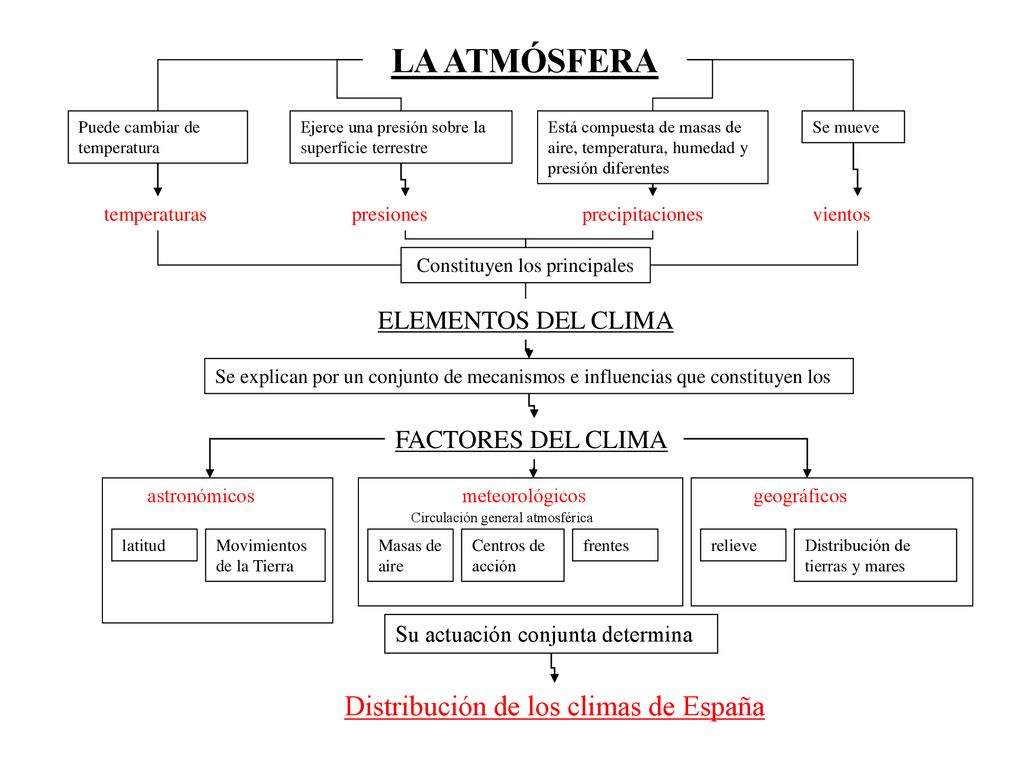 LA ATMÓSFERA Distribución de los climas de España ELEMENTOS DEL CLIMA