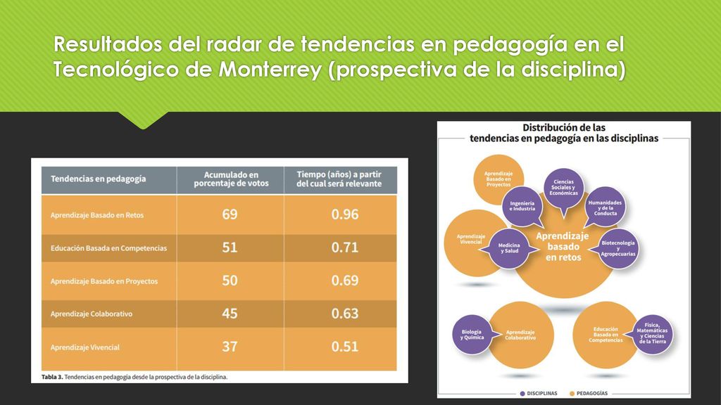Resultados del radar de tendencias en pedagogía en el Tecnológico de Monterrey (prospectiva de la disciplina)