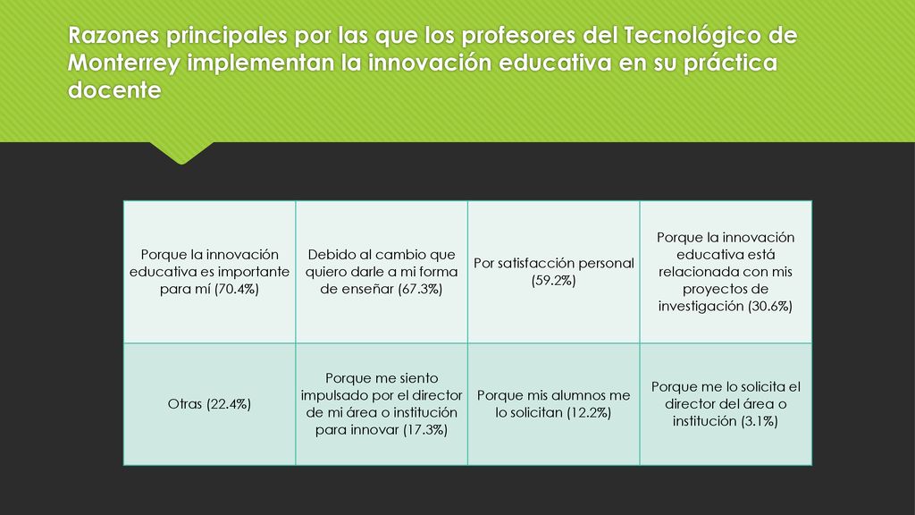 Razones principales por las que los profesores del Tecnológico de Monterrey implementan la innovación educativa en su práctica docente