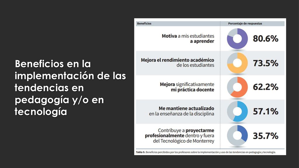 Beneficios en la implementación de las tendencias en pedagogía y/o en tecnología