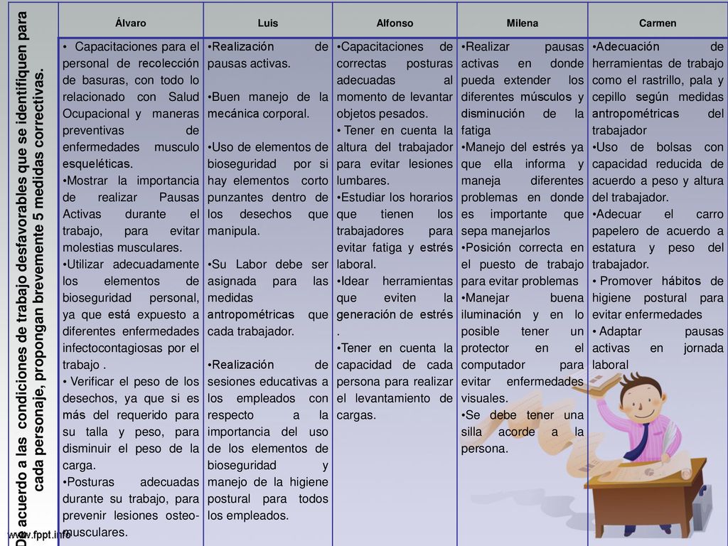 De acuerdo a las condiciones de trabajo desfavorables que se identifiquen para cada personaje, propongan brevemente 5 medidas correctivas.