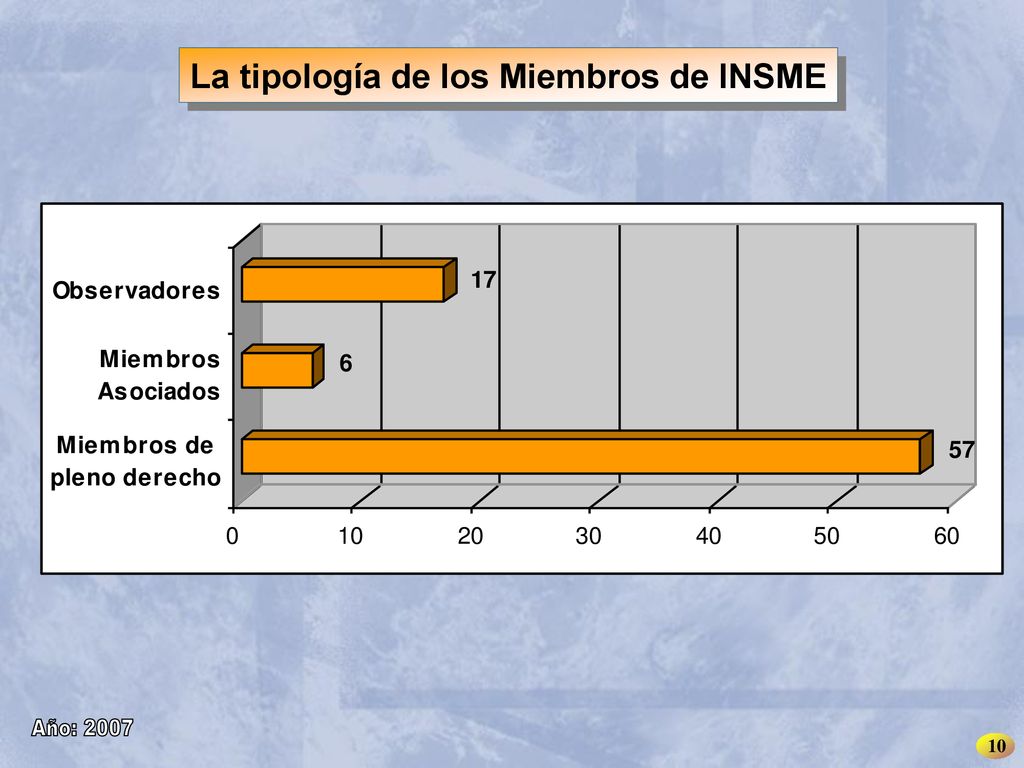La tipología de los Miembros de INSME