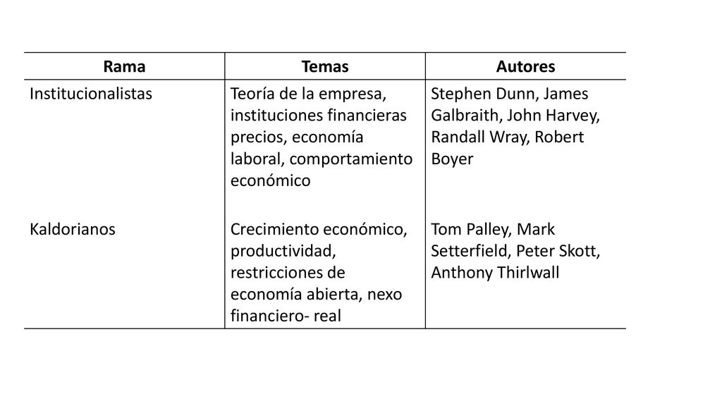 Rama Temas. Autores. Institucionalistas. Teoría de la empresa, instituciones financieras precios, economía laboral, comportamiento económico.
