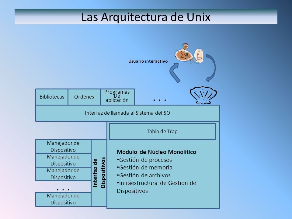 Las Arquitectura de Unix