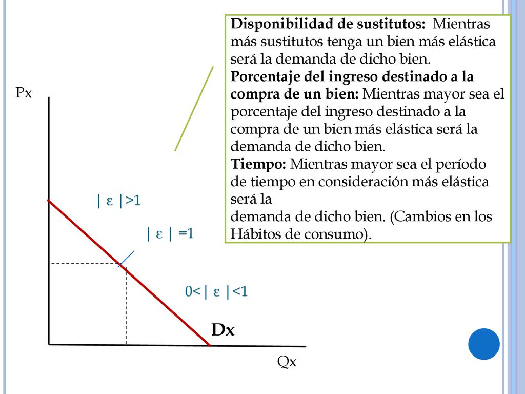 Disponibilidad de sustitutos: Mientras más sustitutos tenga un bien más elástica será la demanda de dicho bien.