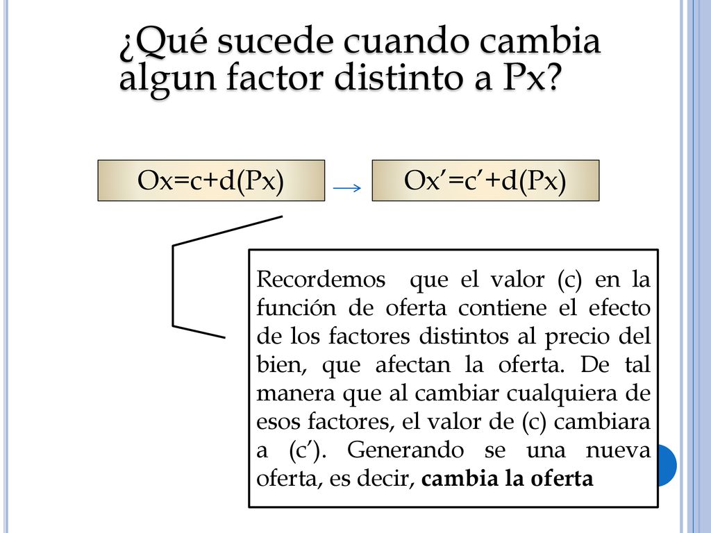 ¿Qué sucede cuando cambia algun factor distinto a Px