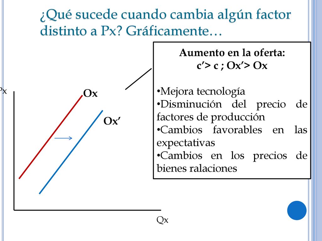 ¿Qué sucede cuando cambia algún factor distinto a Px Gráficamente…