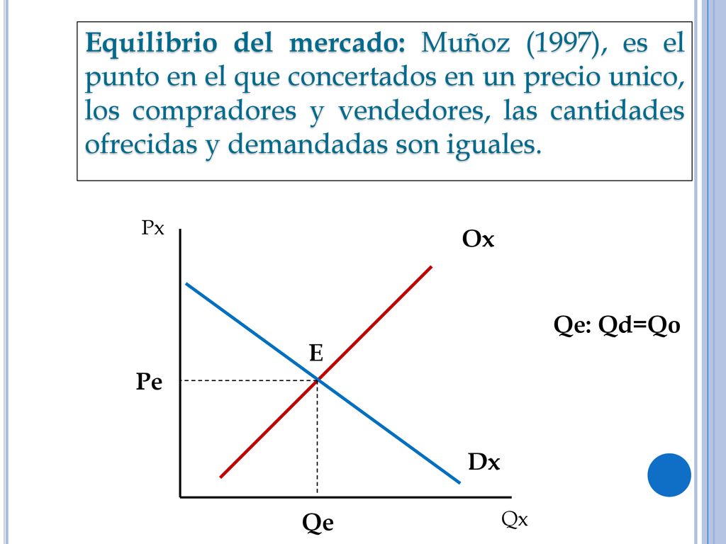 Equilibrio del mercado: Muñoz (1997), es el punto en el que concertados en un precio unico, los compradores y vendedores, las cantidades ofrecidas y demandadas son iguales.