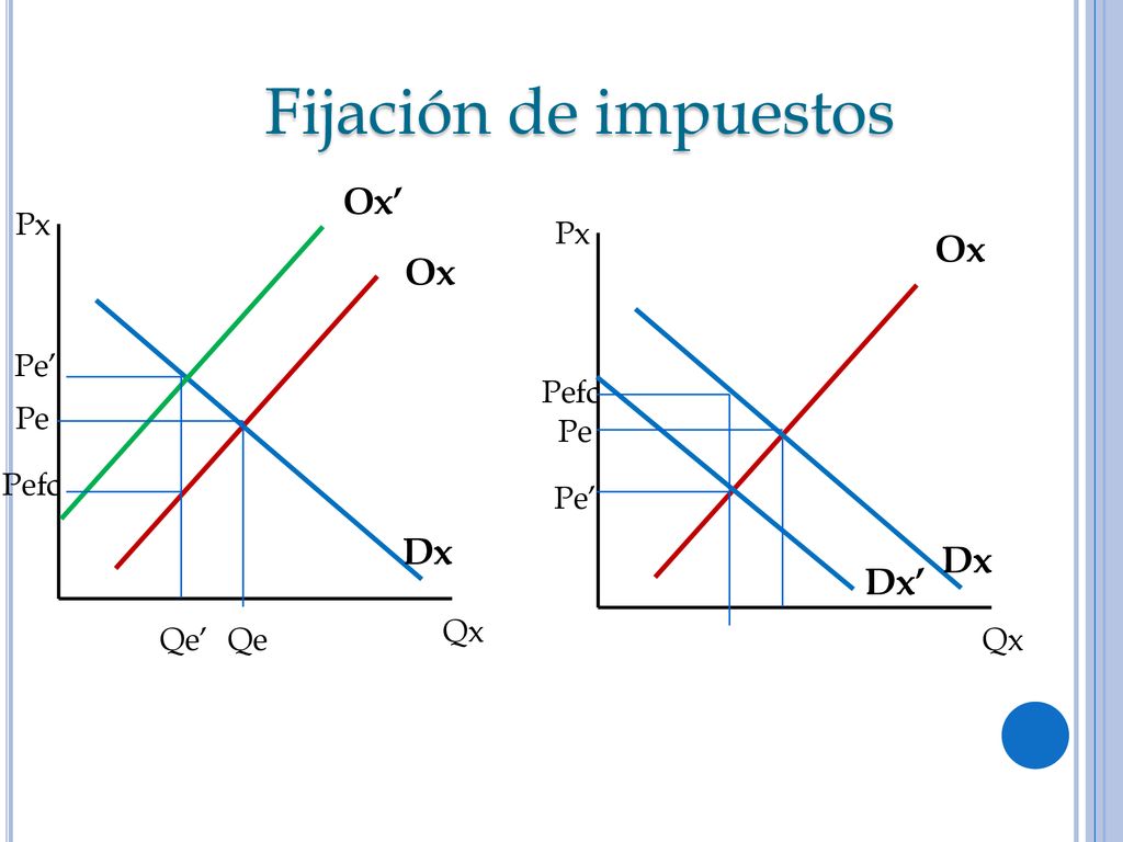 Fijación de impuestos Ox’ Ox Ox Dx Dx Dx’ Px Qx Px Qx Pe’ Pefc Pe Pe