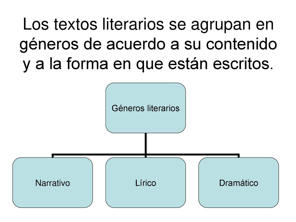 Los textos literarios se agrupan en géneros de acuerdo a su contenido y a la forma en que están escritos.