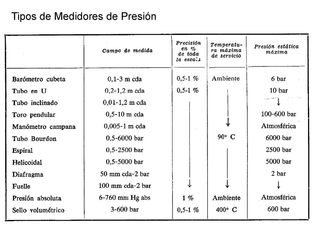 Tipos de Medidores de Presión