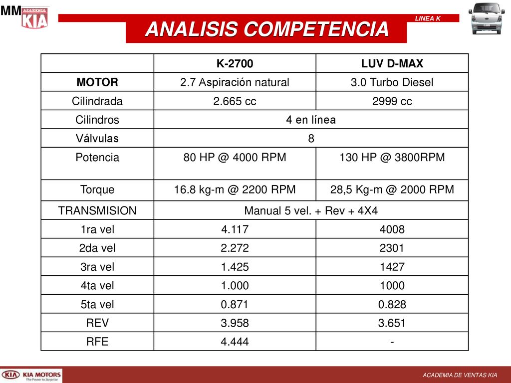 ANALISIS COMPETENCIA MM K-2700 LUV D-MAX MOTOR 2.7 Aspiración natural