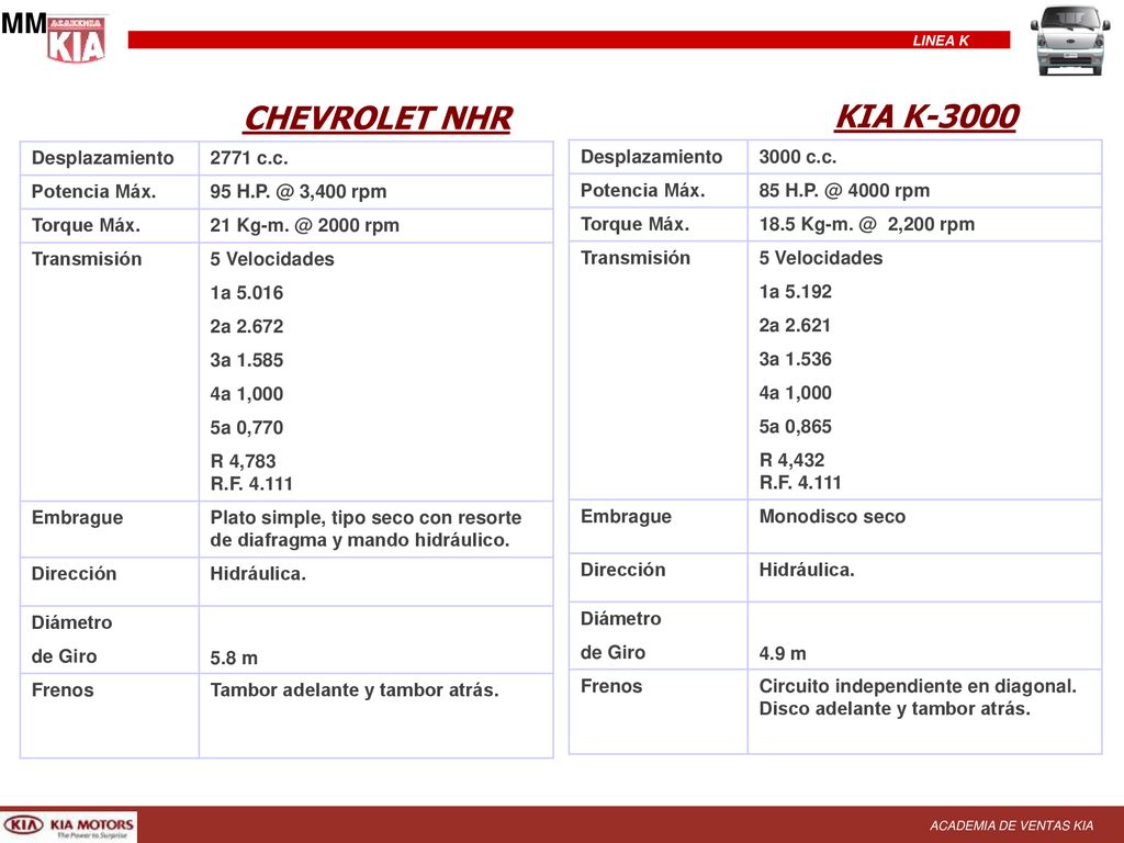CHEVROLET NHR KIA K-3000 MM Desplazamiento 2771 c.c. Potencia Máx.