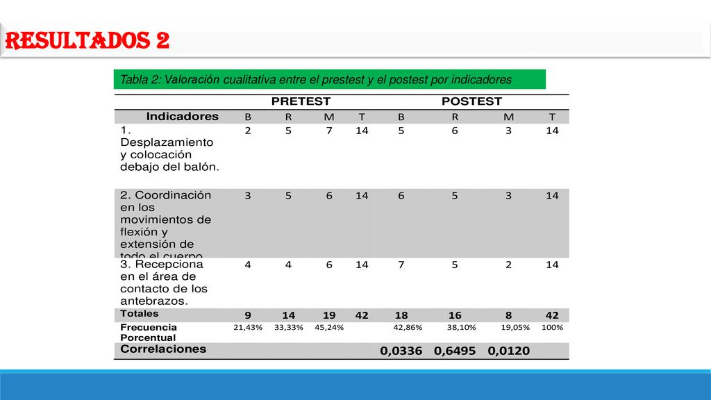 Resultados 2 Tabla 2: Valoración cualitativa entre el prestest y el postest por indicadores