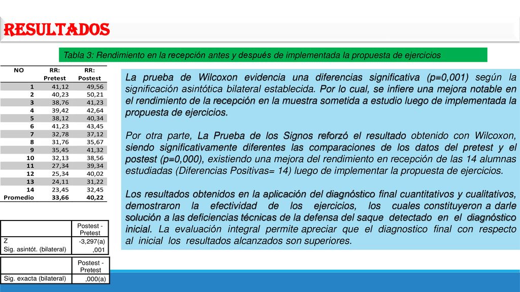 Resultados Tabla 3: Rendimiento en la recepción antes y después de implementada la propuesta de ejercicios.
