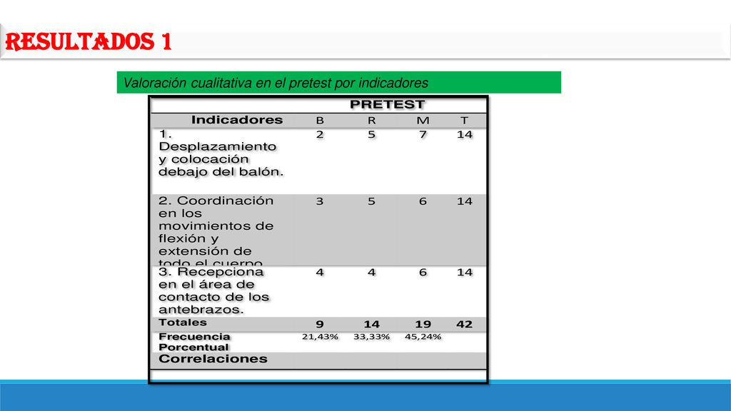Resultados 1 Valoración cualitativa en el pretest por indicadores