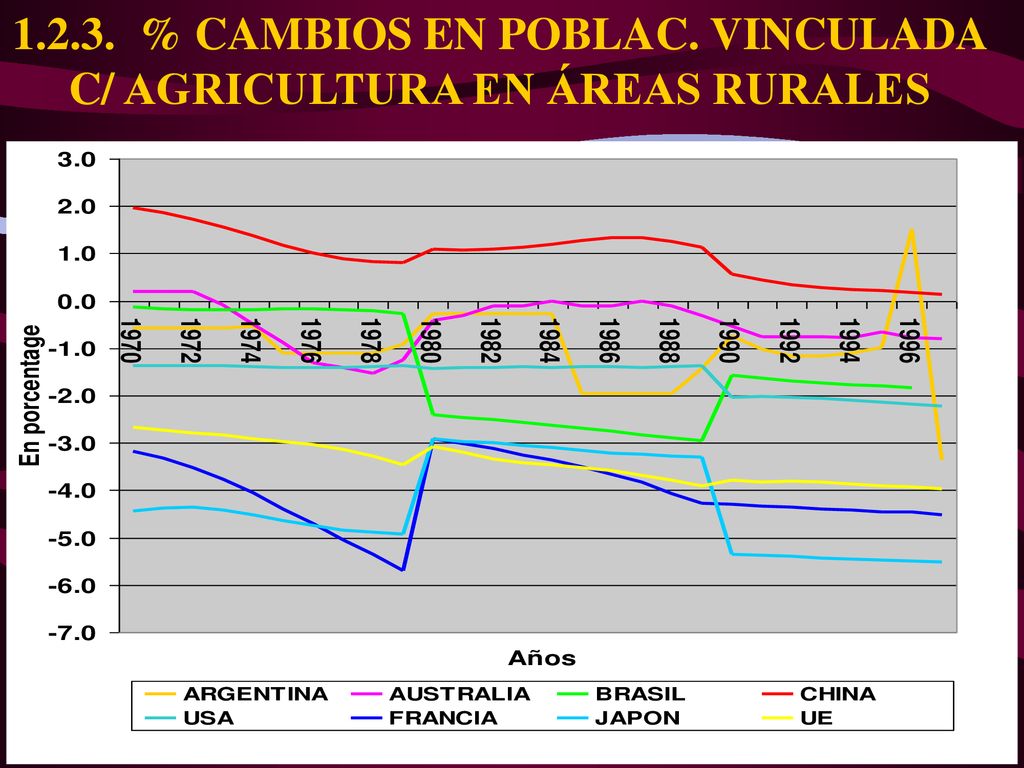% CAMBIOS EN POBLAC. VINCULADA C/ AGRICULTURA EN ÁREAS RURALES