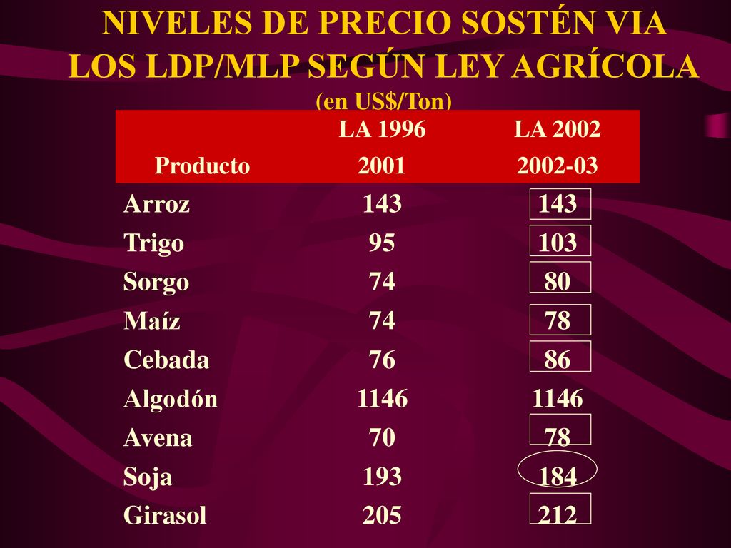 NIVELES DE PRECIO SOSTÉN VIA LOS LDP/MLP SEGÚN LEY AGRÍCOLA (en US$/Ton)