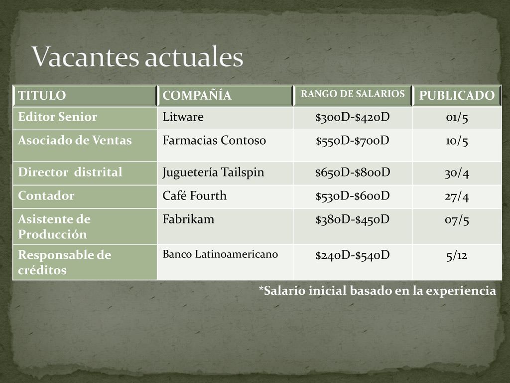 Vacantes actuales TITULO COMPAÑÍA PUBLICADO Editor Senior Litware