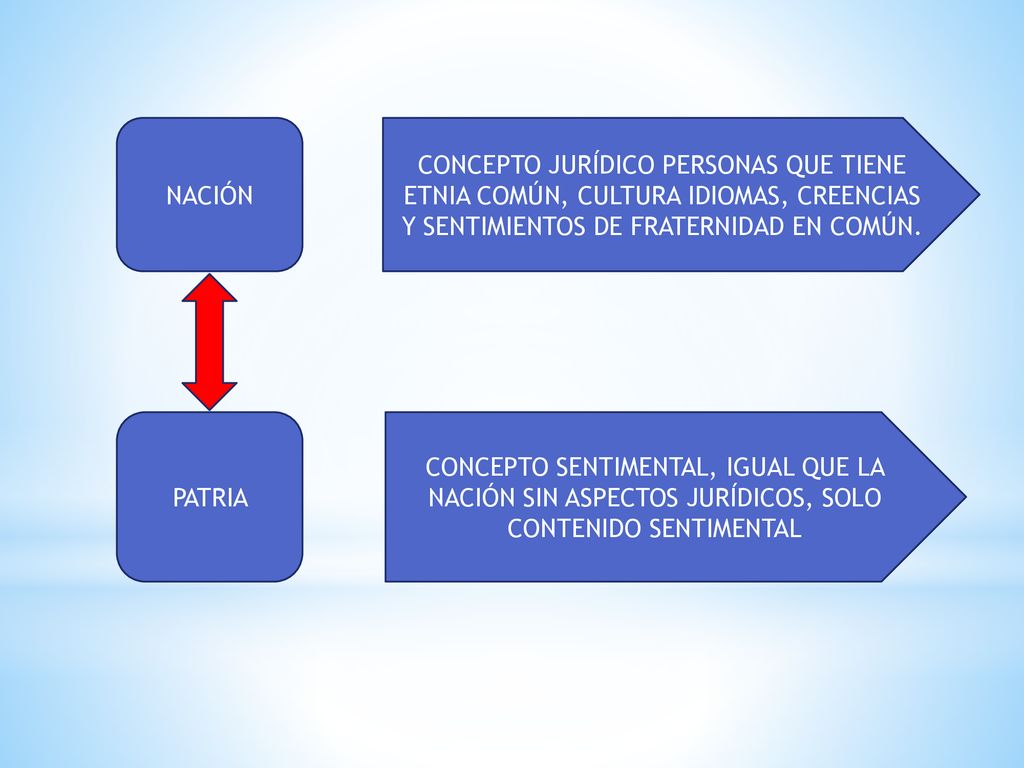 NACIÓN CONCEPTO JURÍDICO PERSONAS QUE TIENE ETNIA COMÚN, CULTURA IDIOMAS, CREENCIAS Y SENTIMIENTOS DE FRATERNIDAD EN COMÚN.