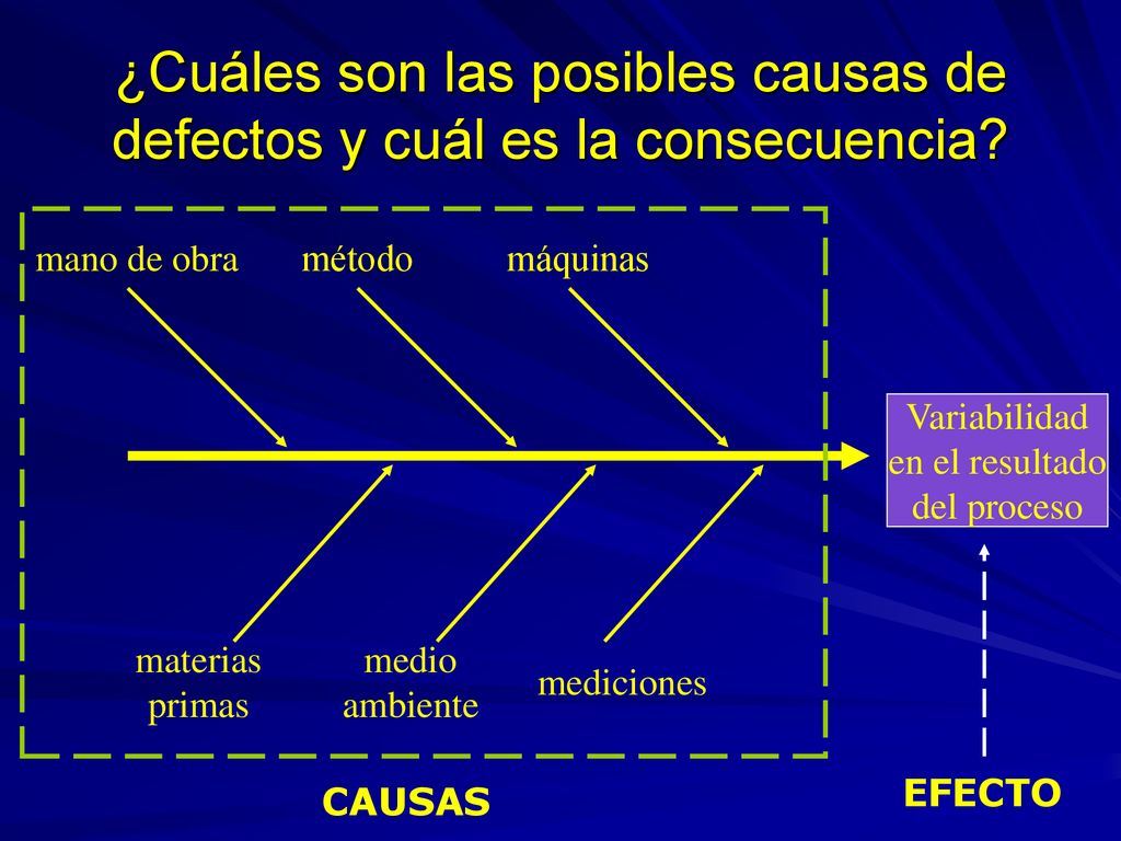 ¿Cuáles son las posibles causas de defectos y cuál es la consecuencia