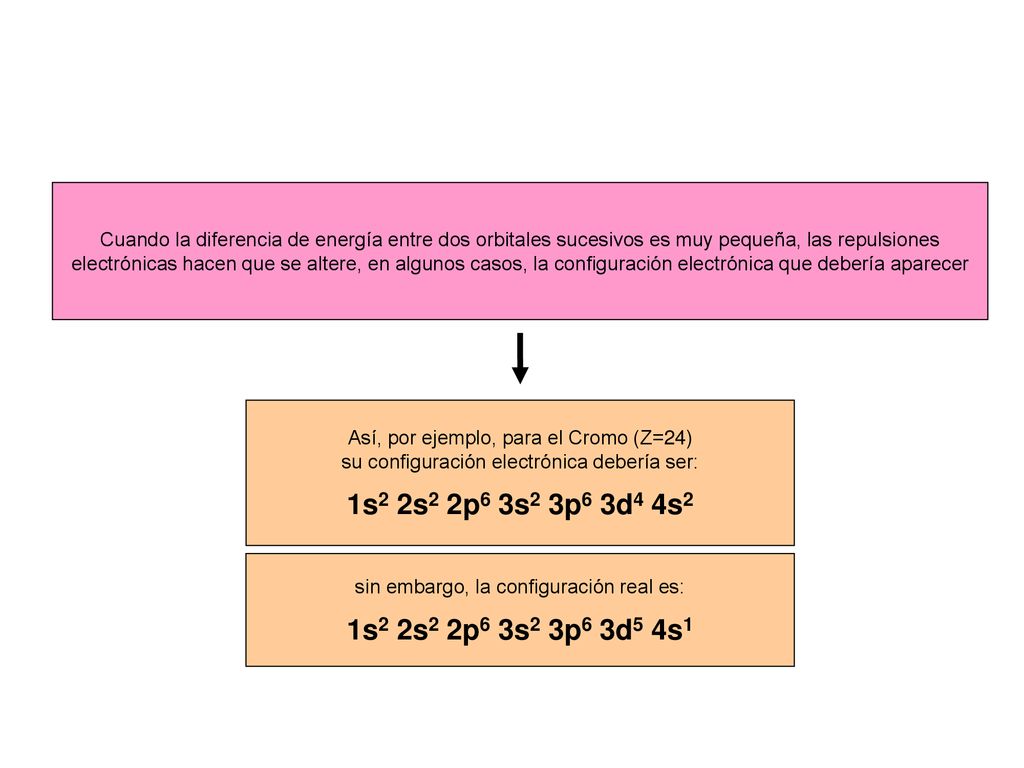 Cuando la diferencia de energía entre dos orbitales sucesivos es muy pequeña, las repulsiones electrónicas hacen que se altere, en algunos casos, la configuración electrónica que debería aparecer