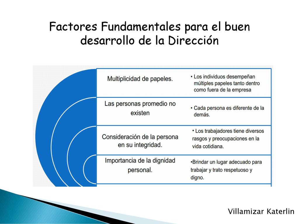 Factores Fundamentales para el buen desarrollo de la Dirección
