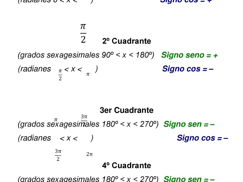 1er Cuadrante: (grados sexagesimales 0º < x < 90º) Signo seno = + (radianes 0 < x < ) Signo cos = +