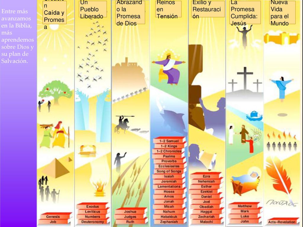 Creación Caída y. Promesa. Un Pueblo. Liberado. Abrazando la Promesa de Dios. Reinos en Tensión.