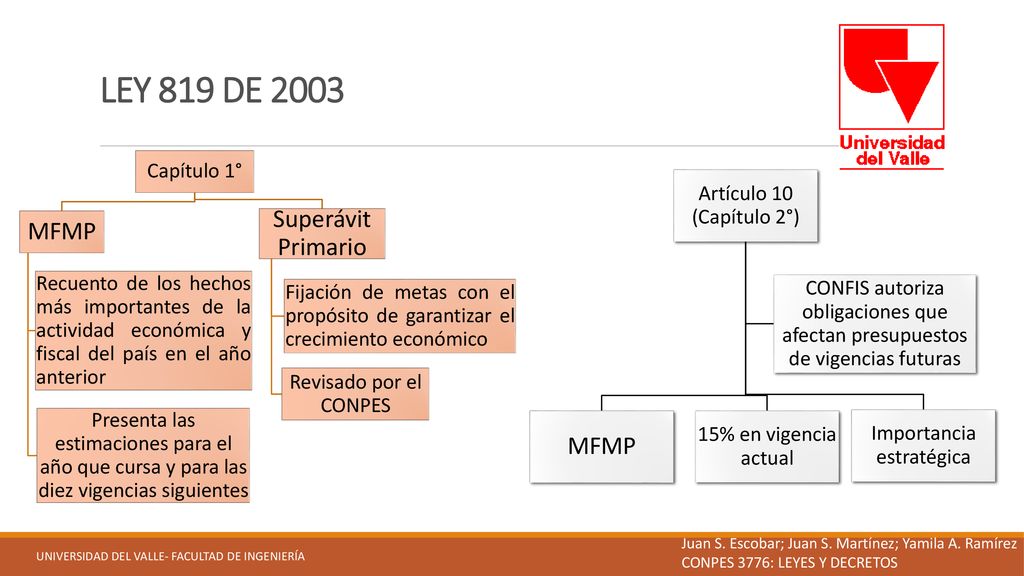 LEY 819 DE 2003 Superávit Primario MFMP MFMP Capítulo 1°