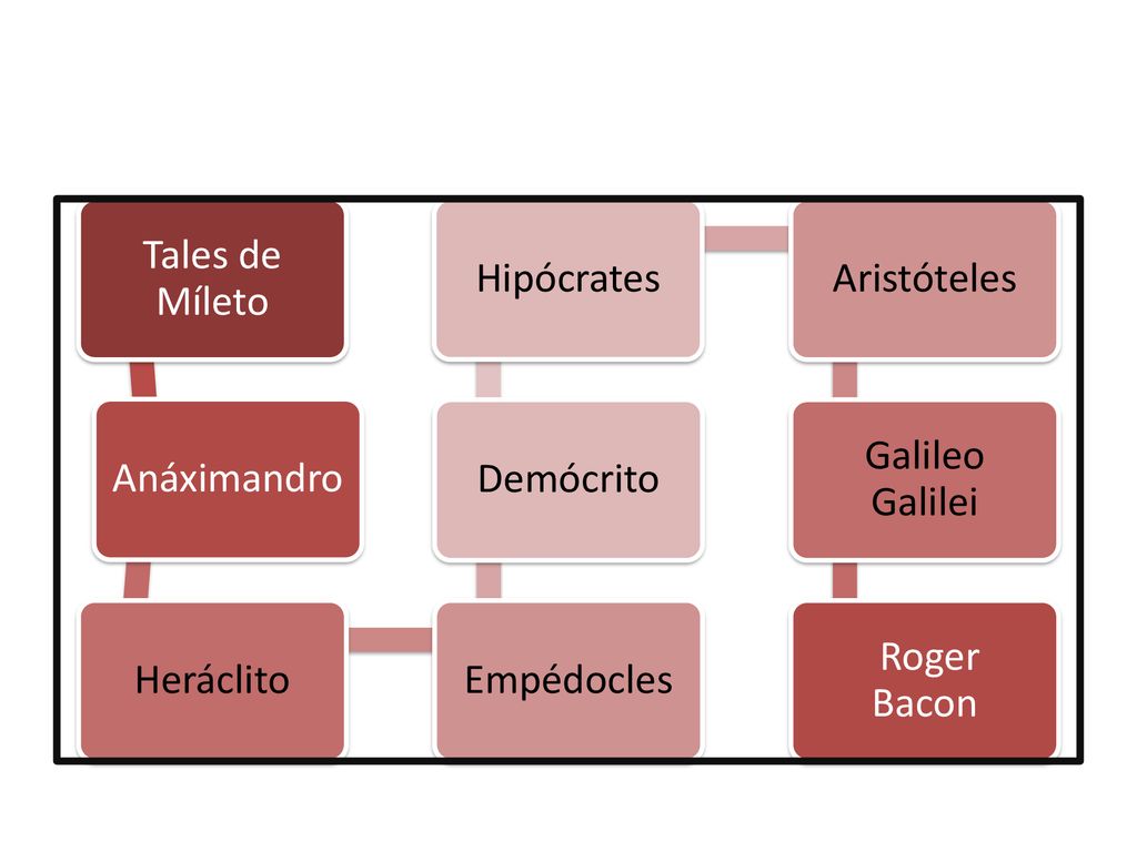 Tales de Míleto Anáximandro. Heráclito. Empédocles. Demócrito. Hipócrates. Aristóteles. Galileo Galilei.