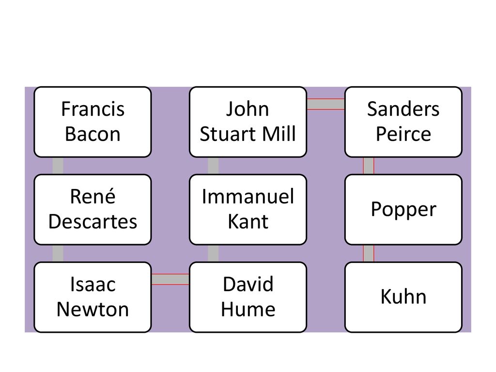 Francis Bacon René Descartes. Isaac Newton. David Hume. Immanuel Kant. John Stuart Mill. Sanders Peirce.