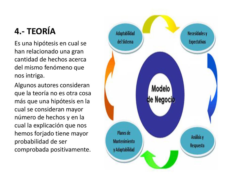 4.- TEORÍA Es una hipótesis en cual se han relacionado una gran cantidad de hechos acerca del mismo fenómeno que nos intriga.