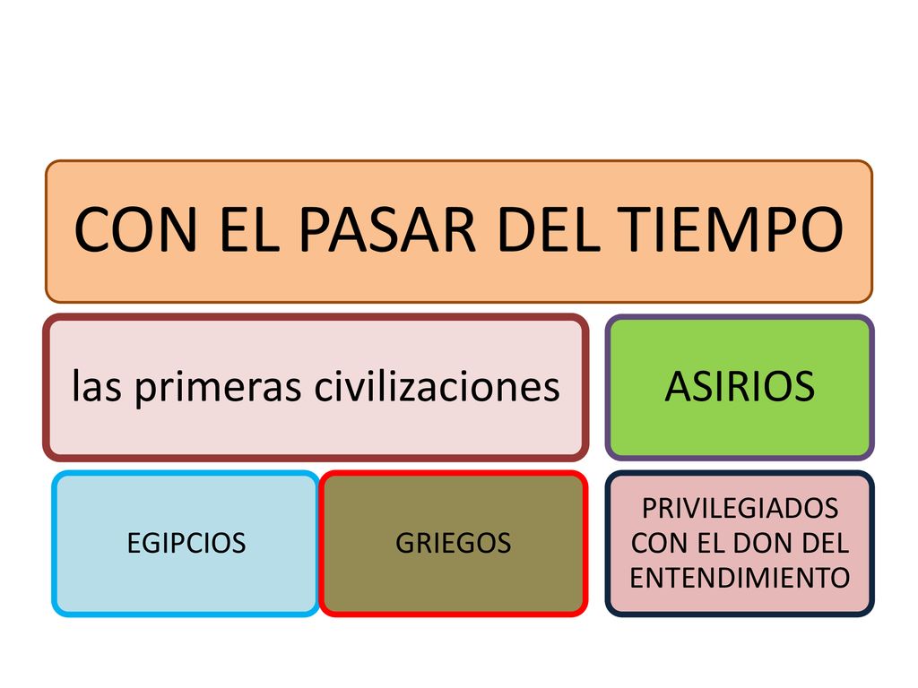 CON EL PASAR DEL TIEMPO las primeras civilizaciones ASIRIOS EGIPCIOS