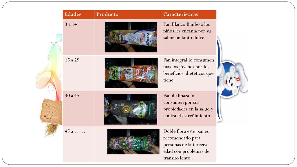 Edades Producto. Características. 3 a 14. Pan Blanco Bimbo a los niños les encanta por su sabor un tanto dulce.