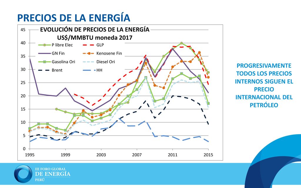 PRECIOS DE LA ENERGÍA PROGRESIVAMENTE TODOS LOS PRECIOS INTERNOS SIGUEN EL PRECIO INTERNACIONAL DEL PETRÓLEO.